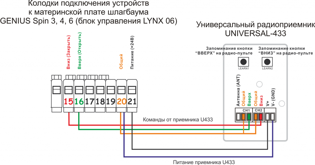 Пульт к шлагбауму GENIUS Spin (блок управления LYNX 06)